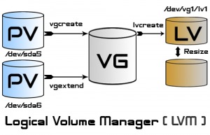 Extend Lvm When There Is No Free Space In Volume Group