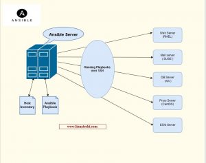 Ansible-Linux-Automation-Tool