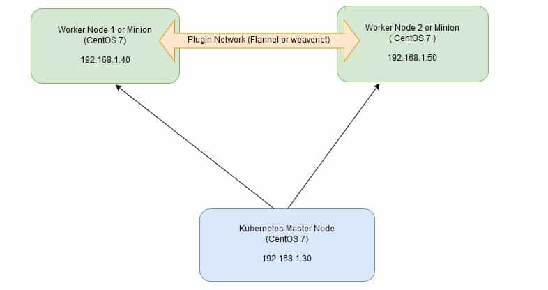 Kubernetes-settup-Diagram