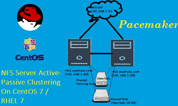 AN-0052-EN – NFS high availability