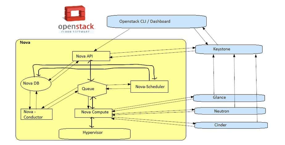 OpenStack-VM-Provisioning-Flow