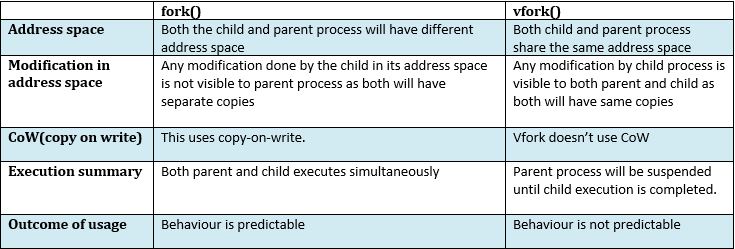 Difference-between-fork-vfork