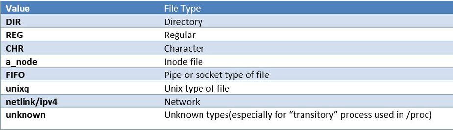 File-type-linux-lsof-command