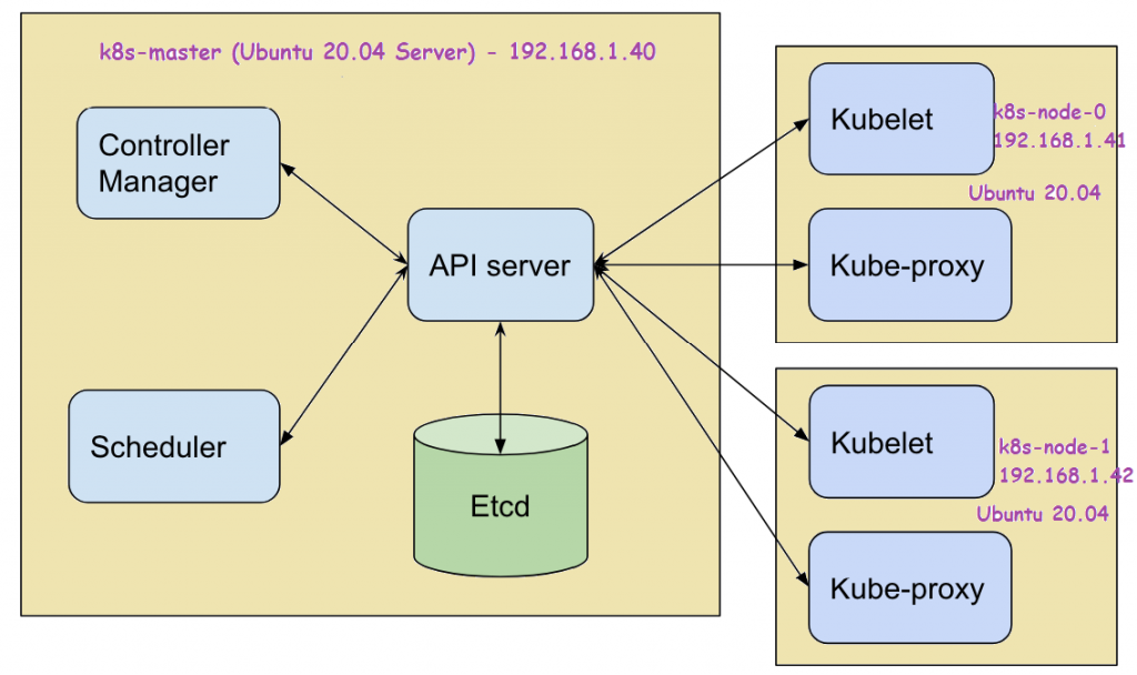 k8s-cluster-setup-ubuntu-20-04-lts-server