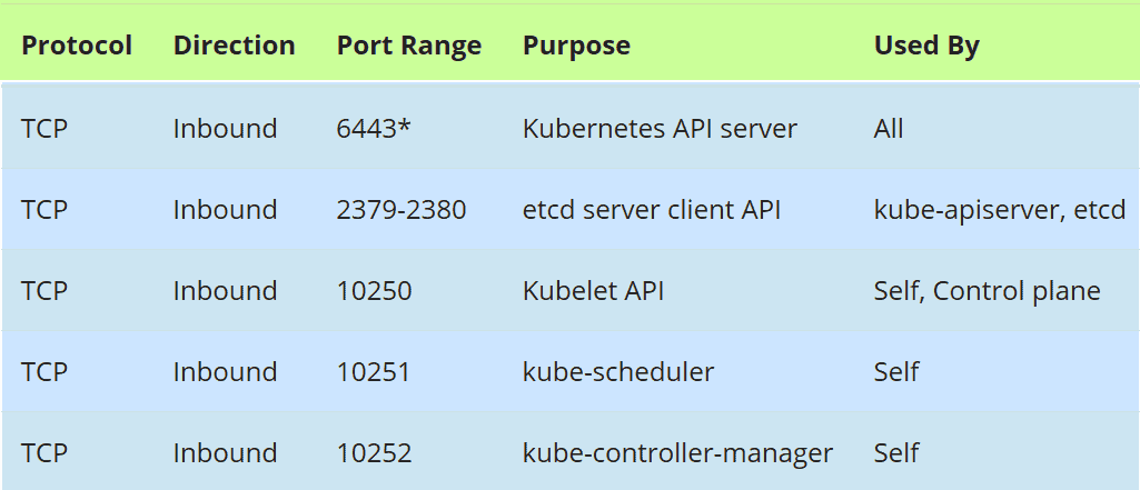 Firewall-Ports-Master-nodes-kubernetes
