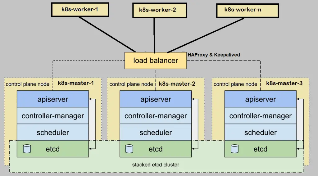 HA-Kubernetes-Cluster-Setup