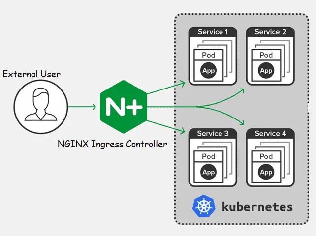 NGINX-Ingress-Controller-Kubernetes