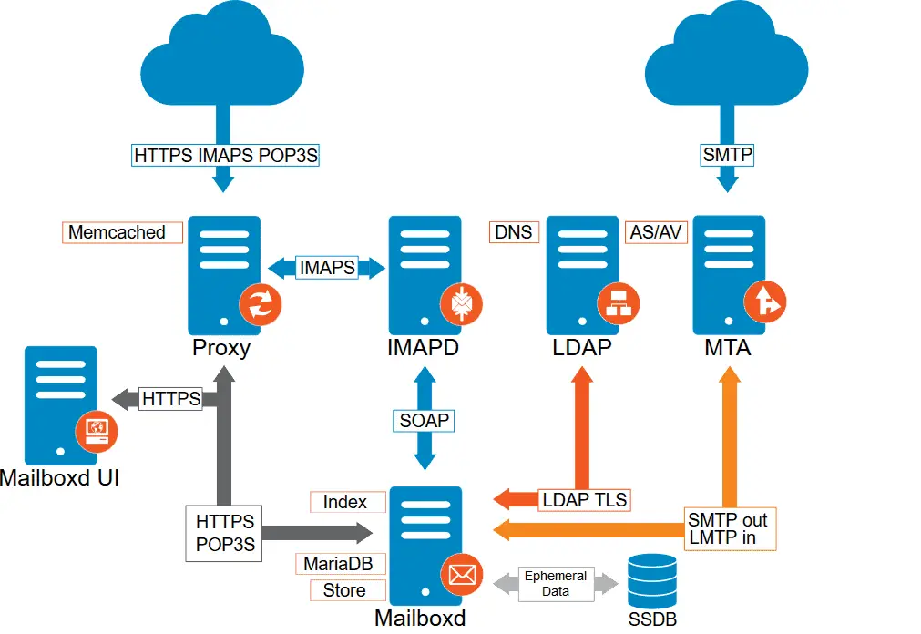 Install The Latest Zimbra OSE (8.8.15) On Ubuntu 20.04LTS