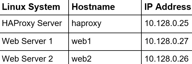 Haproxy-Lab-Setup-Ubuntu