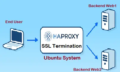 Configure-HAPRoxy-SSL-Termiation-Ubuntu